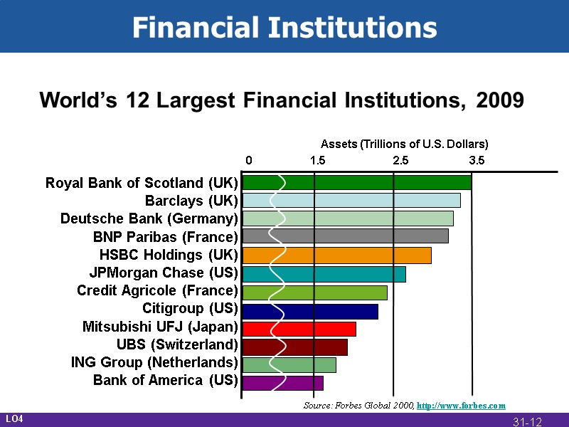 Financial Institutions World’s 12 Largest Financial Institutions, 2009 Royal Bank of Scotland (UK) Barclays